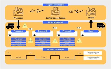 VSM Value Stream Mapping Qué es Cómo implementarlo