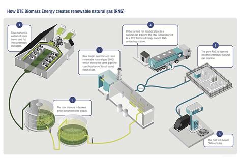 New Chester Renewable Energy Dte Vantage Dte Vantage