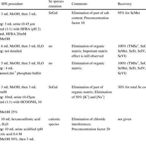 Solid Phase Extraction Procedures For Selenium Species Determination In