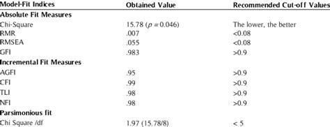 Model Fit Indices For Structural Model Download Scientific Diagram