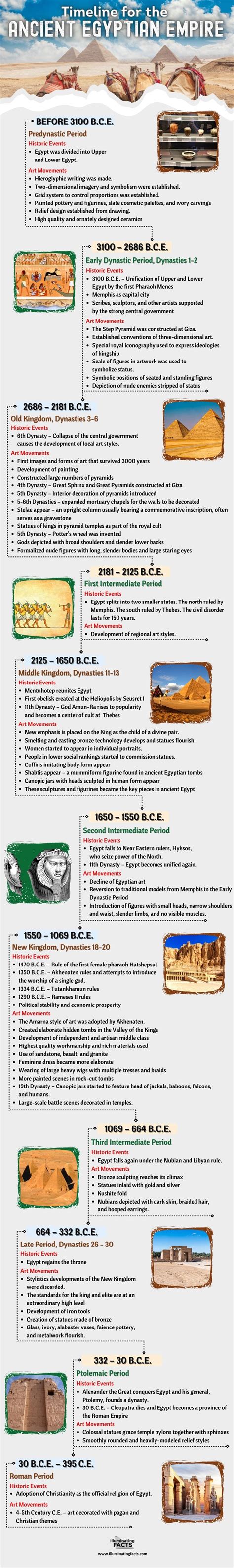 Timeline for the Ancient Egyptian Empire - Illuminating Facts