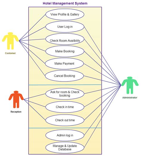 How To Design A Use Case Diagram In Visio Case Uml Visio Dia