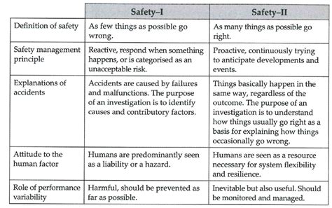 Safety Ii Vs Hro In Socio Technical Systems An Overview Framed Via