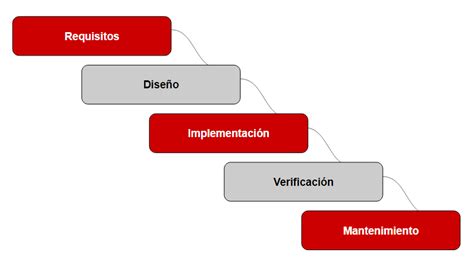 Cinco Fases Claves En El Desarrollo De Software Velneo