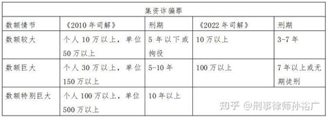 2022年非法集资刑事司法解释的8点解读 知乎