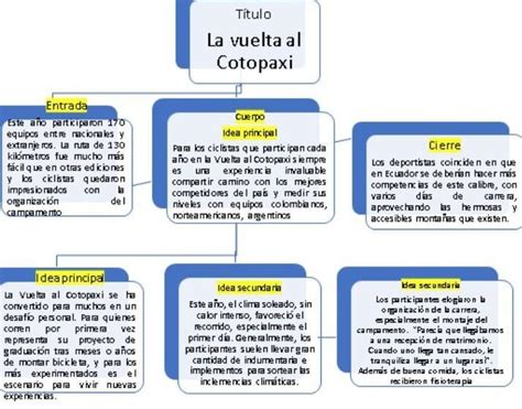 Siguiendo Este Mapa Conceptual Con Las Ideas Principales Y Secundarias