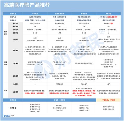 中高端医疗险优点有哪些？高端医疗险哪个保险公司好？ 奶爸保