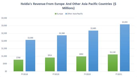 Nvidia Revenue By Country – U.S., Taiwan, China, And Europe ...