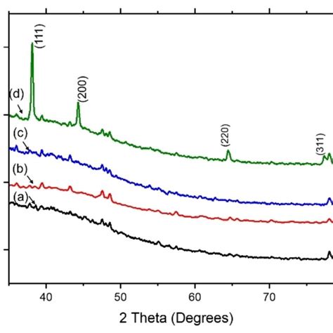 Raman Spectra Of A Gocoated B Rgocoated And C Rgo Agcoated