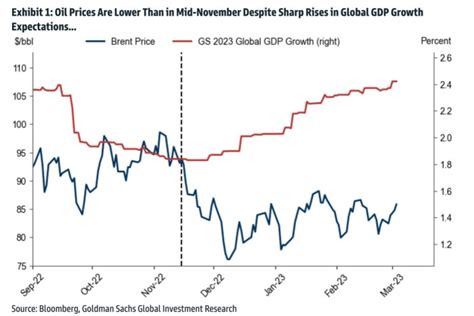 Chronicle Of An Oil Shock Foretold