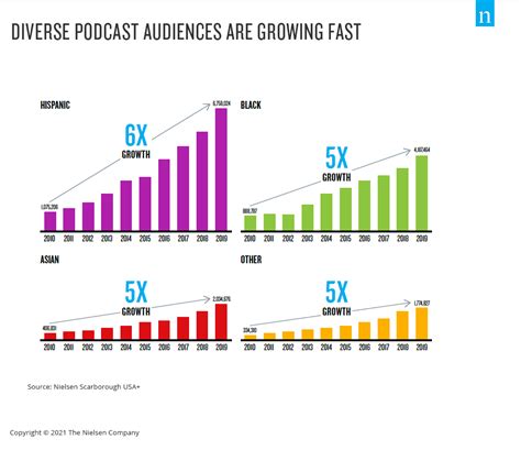 The Podcast Audience Is Growing But Advertiser Focus Should Be Sharpening Nielsen