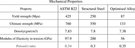 Mechanical properties of steel, ASTM B22 and optimized alloy | Download ...