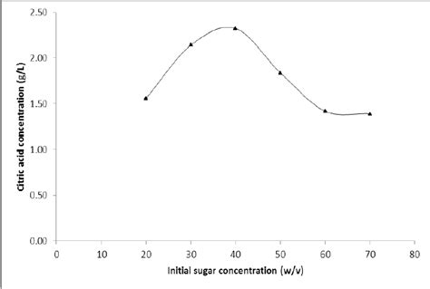 Variation Of Citric Acid Concentration With Initial Sugar Concentration