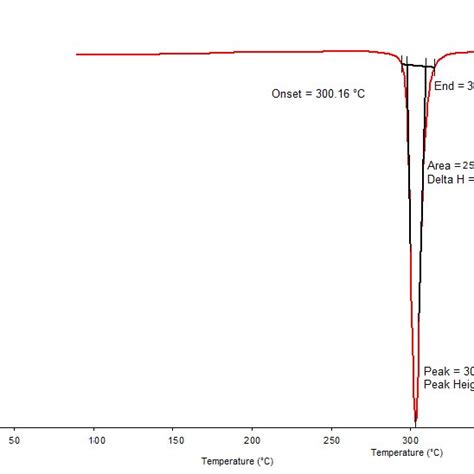 Dsc Thermogram Of Pure Form Of Rebamipide Drug Showing A Single Download Scientific Diagram