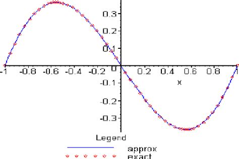 Graphical Comparison Between Exact Solution And Approximate Solution