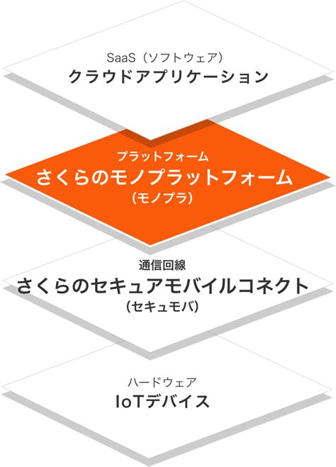 Iotとは？意味や定義を簡単に解説！｜iotコラム｜さくらのiot