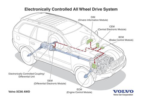 Volvo AWD Systems Explained