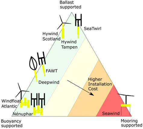 Energies Free Full Text Advancements In Offshore Vertical Axis Wind