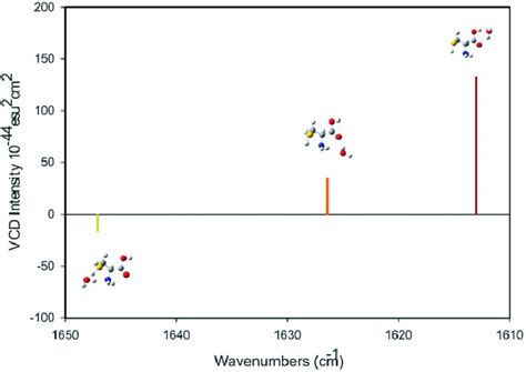 VCD Spectrum Calculated By The B3LYP Aug Cc PVDZ Method In The Region