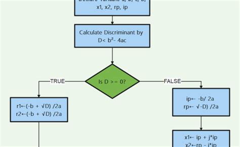 Quadratic Equation Algorithm Flowchart Edrawmax Editable Templates ...