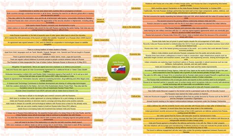 Insights Mindmaps India Russia Relations And Recent Achievements Of