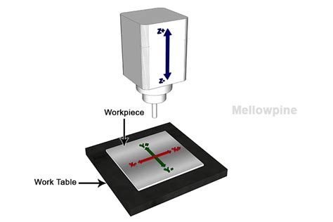 What Is Vmc Machining Beginner S Guide Mellowpine