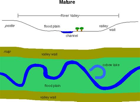 Parts Of A Stream Diagram - Wiring Site Resource