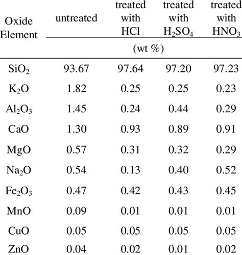 The Chemical Composition Of Untreated And Treated Rh With Acid