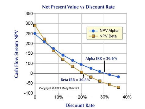 Net Present Value Npv And Internal Rate Of Return Irr