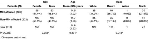 Intergroup Comparison Regarding Sex Age And Race Download Scientific Diagram