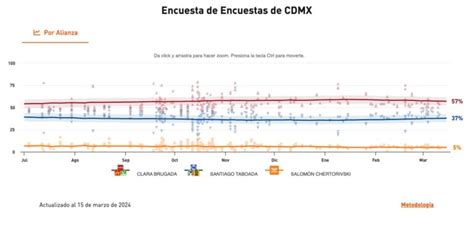 C Mo Van En Las Encuestas Clara Brugada Santiago Taboada Y Salom N