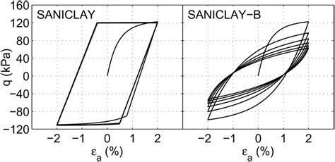 Simulations Of Stress Strain Response In Undrained Cyclic Triaxial