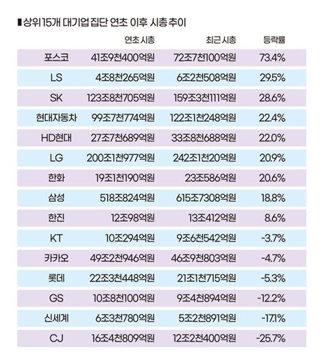 부동산뉴스 포스코 시총 42조→72조 Cj 시총 4조원 증발