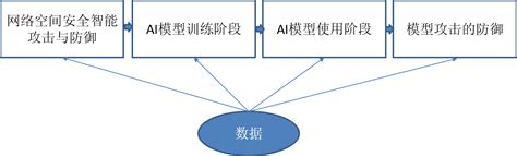 人工智能安全 1 概述 人工智能安全是什么 Csdn博客