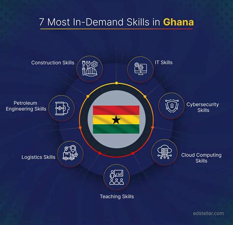 Top 7 In-Demand Skills in Ghana for 2026 | Edstellar