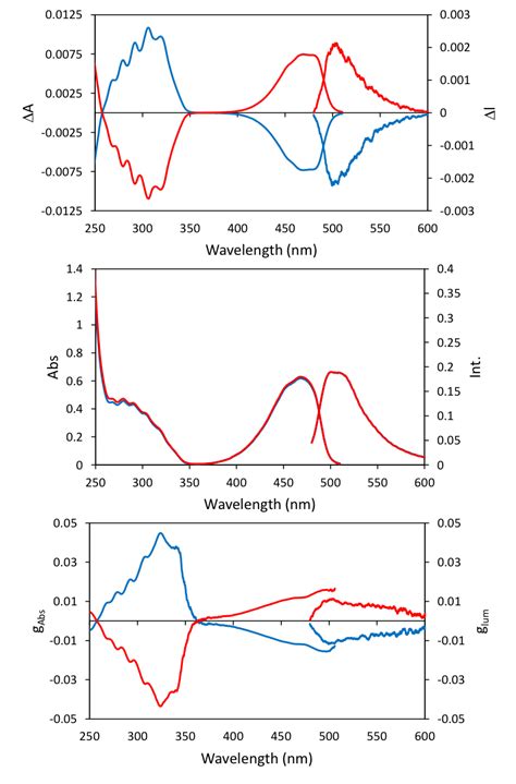 Cpl Measurement Of Camphorquinone Using Cpl Circularly Polarized