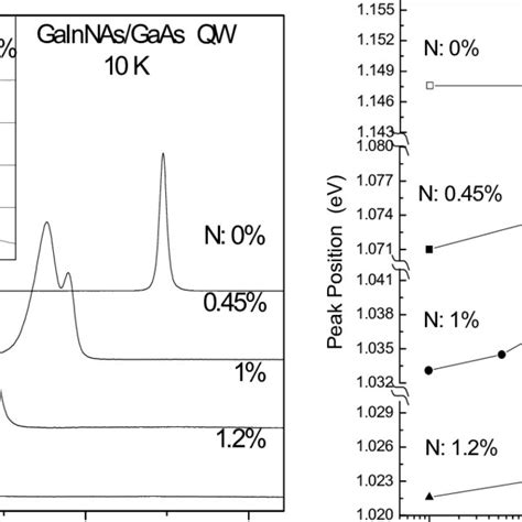 A Pl Spectra Of Gainnasgaas Qw Samples With Different N Download Scientific Diagram