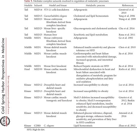 Figure From Control Of Muscle Metabolism By The Mediator Complex