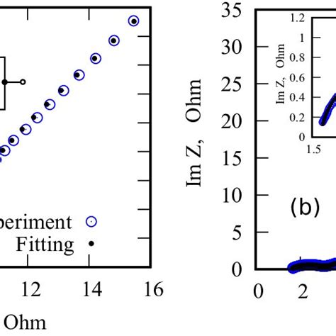 Impedance Spectra Of Pani Va Mwcnt Supercapacitors With One A And Two