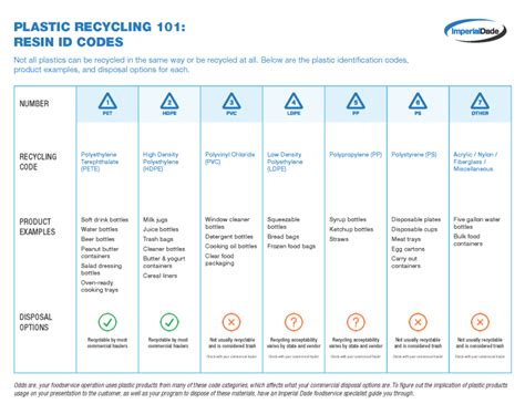 What Are The Different Plastic Recycling Codes Examples Disposal