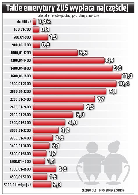 Jakie Sa Emerytury W Polsce Image To U