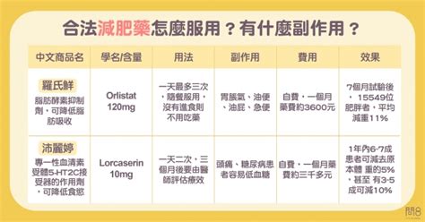 【陳姵君藥師】減肥藥有用嗎？認識常見減肥方法成效＆副作用 Yahoo奇摩時尚美妝