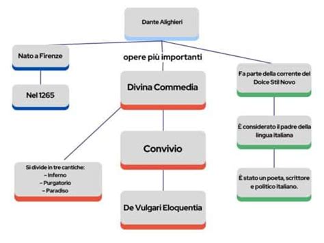 Mappe Concettuali Come Crearle E Utilizzarle Per Lo Studio Dei