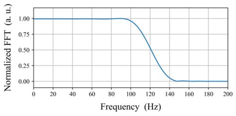 Photonics Free Full Text FPGA Based Hardware Implementation Of