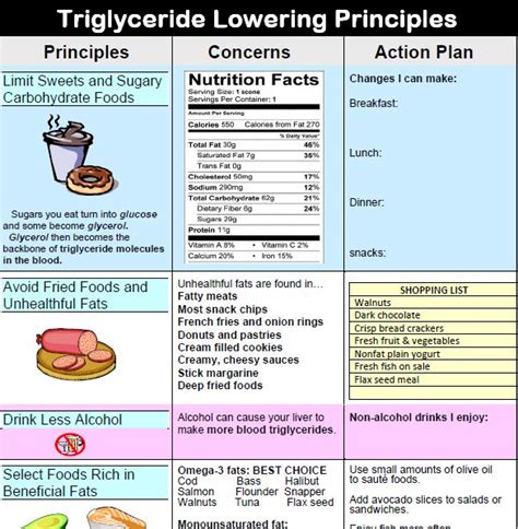 Printable High Triglyceride Diet