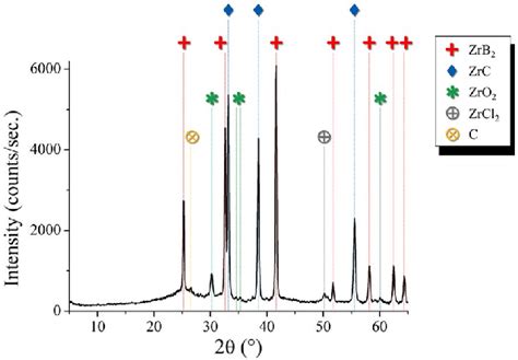 Typical Xrd Pattern Of The Samples Prepared In This Work Download