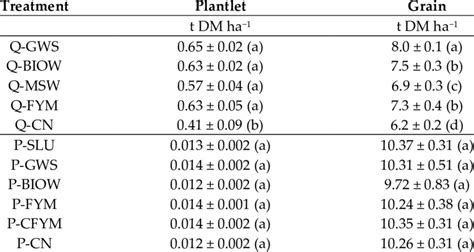 Biomass Of Plantlets And Grain Yields T Dm Ha −1 Dm For Dry Matter