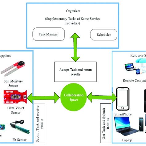 Block Diagram Of Iot Based Smart Farming Solutions Reprinted From Ref Download Scientific