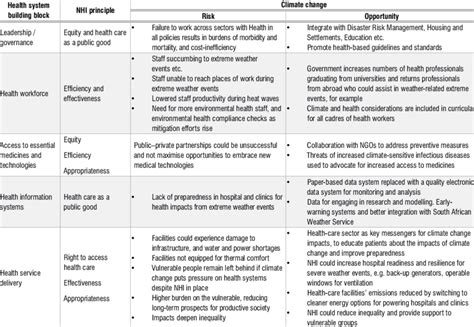 Health System Building Blocks Principle Or Element Of National Health Download Scientific