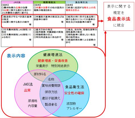 新しくなった食品表示と「機能性表示食品」について衛研ニュースno170｜神奈川県衛生研究所